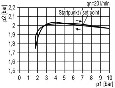 FRL 2 Partes G3/8'' 3500l/min 0.1-2.0bar/1-29psi Semi-Automático Policarbonato Futura 2