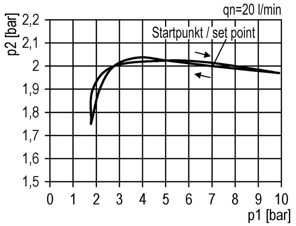 FRL 2 Partes G1/2'' 3500l/min 0.2-4.0bar/3-58psi Semi-Automático Policarbonato Futura 2