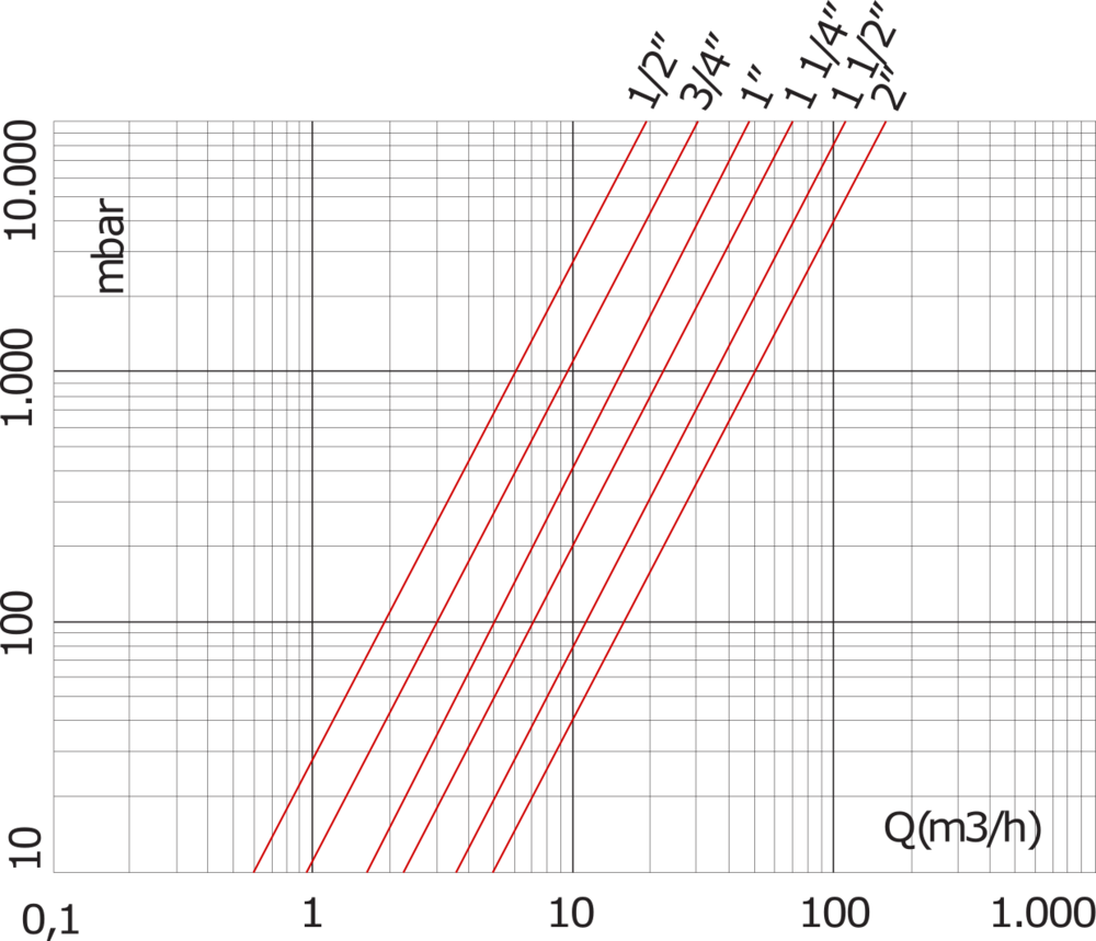 Válvula de retención de latón cromado G2'' NBR 0,04-18bar