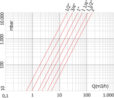 G3/4'' Válvula de retención de latón cromado NBR 0,04-25bar