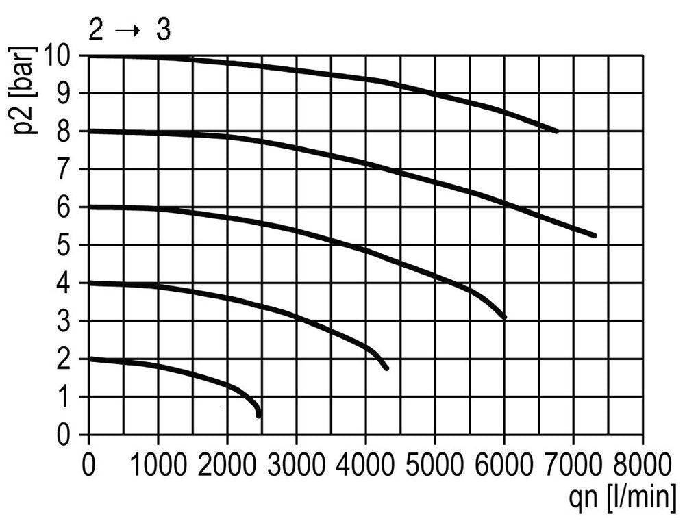 Válvula 3/2 G3/4 24VDC 14000 l/min Multifix 5