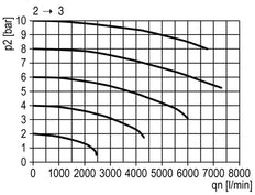 Válvula 3/2 G3/4 24VDC 14000 l/min Multifix 5