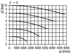 Válvula 3/2 G1 230VAC 12500 l/min Multifix 4