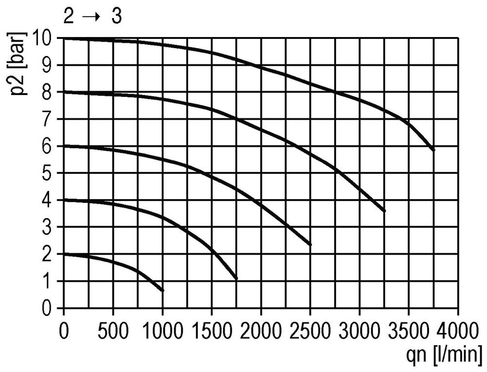Válvula 3/2 G1/2 230VAC 4000 l/min Multifix 2