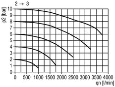 Válvula 3/2 G1/2 230VAC 4000 l/min Multifix 2