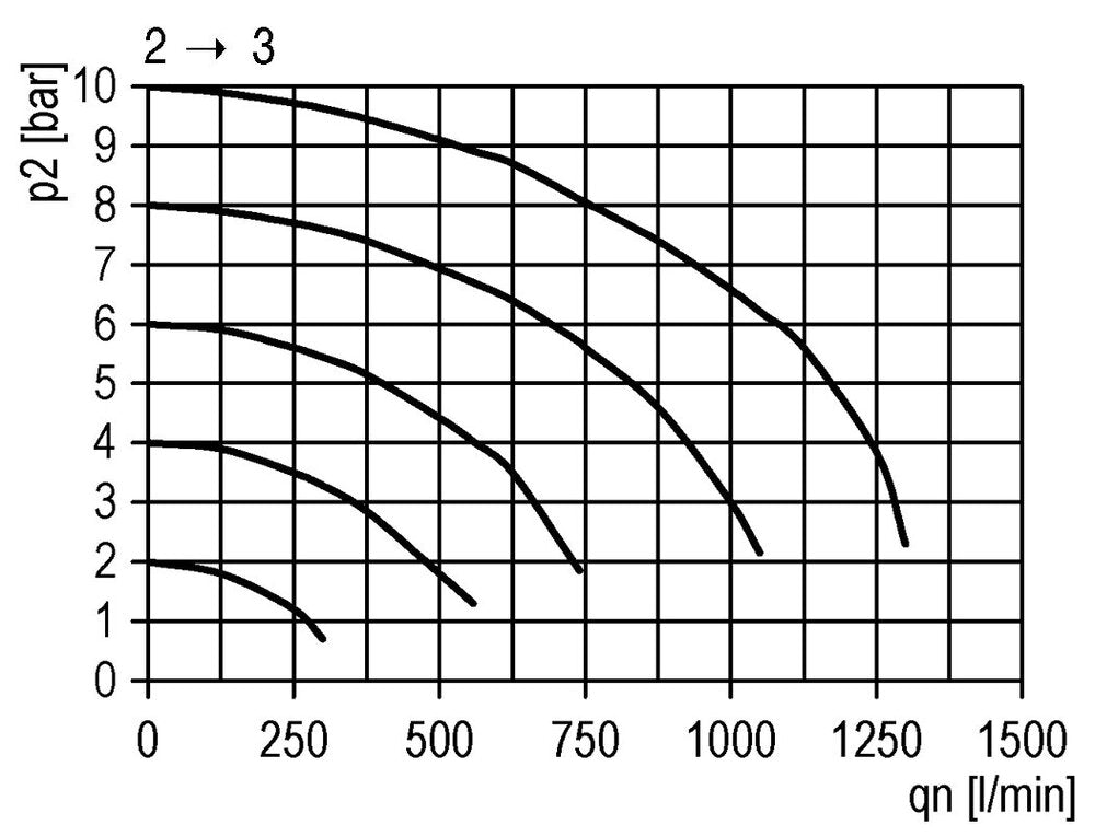 Válvula 3/2 G1/4 Operada Neumáticamente 2000 l/min Futura 1