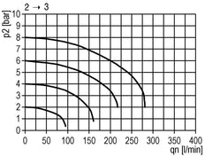 Válvula de bola 3/2 G1 25000 l/min Futura 4